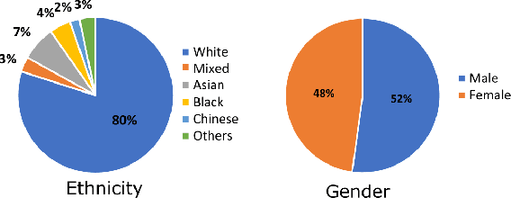 Figure 3 for Fairness in Cardiac MR Image Analysis: An Investigation of Bias Due to Data Imbalance in Deep Learning Based Segmentation