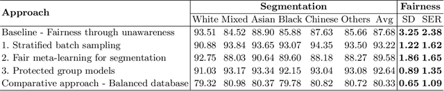 Figure 4 for Fairness in Cardiac MR Image Analysis: An Investigation of Bias Due to Data Imbalance in Deep Learning Based Segmentation