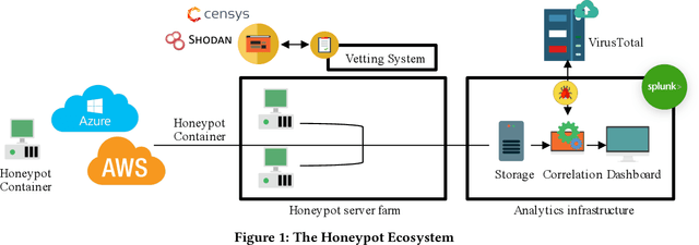Figure 1 for What are Attackers after on IoT Devices? An approach based on a multi-phased multi-faceted IoT honeypot ecosystem and data clustering