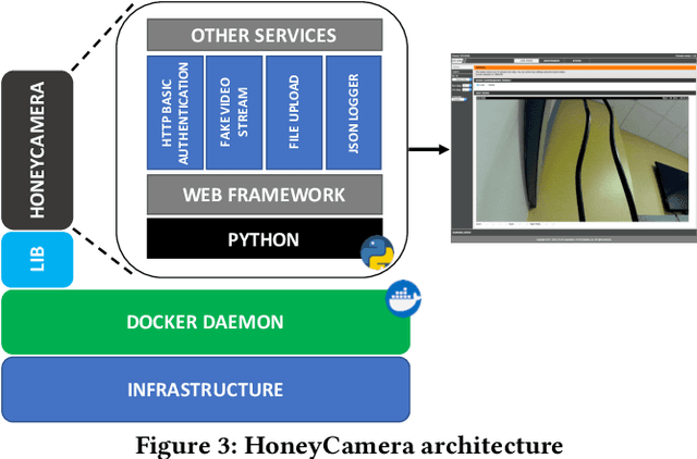 Figure 4 for What are Attackers after on IoT Devices? An approach based on a multi-phased multi-faceted IoT honeypot ecosystem and data clustering