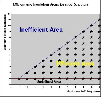 Figure 2 for Analyzing and Improving Performance of a Class of Anomaly-based Intrusion Detectors