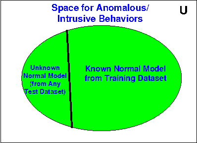 Figure 3 for Analyzing and Improving Performance of a Class of Anomaly-based Intrusion Detectors