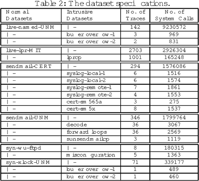 Figure 4 for Analyzing and Improving Performance of a Class of Anomaly-based Intrusion Detectors