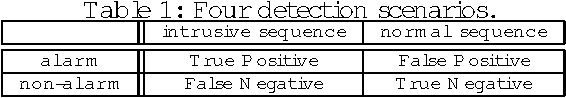 Figure 1 for Analyzing and Improving Performance of a Class of Anomaly-based Intrusion Detectors
