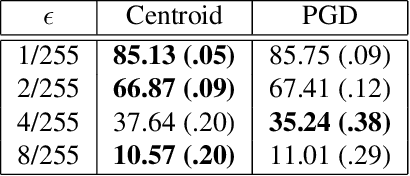 Figure 1 for Headless Horseman: Adversarial Attacks on Transfer Learning Models