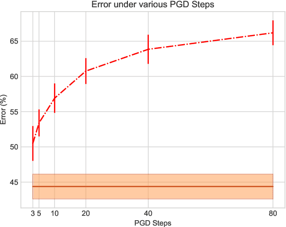 Figure 2 for Headless Horseman: Adversarial Attacks on Transfer Learning Models