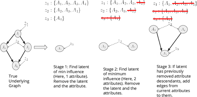 Figure 3 for Causal Graphs Underlying Generative Models: Path to Learning with Limited Data