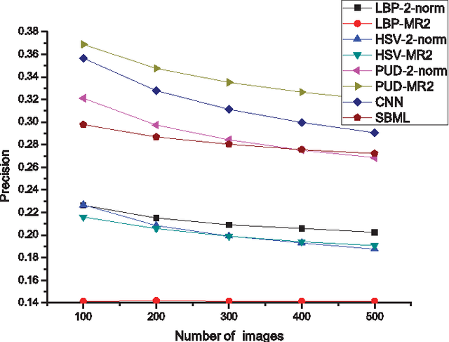 Figure 2 for Perceptual uniform descriptor and Ranking on manifold: A bridge between image representation and ranking for image retrieval