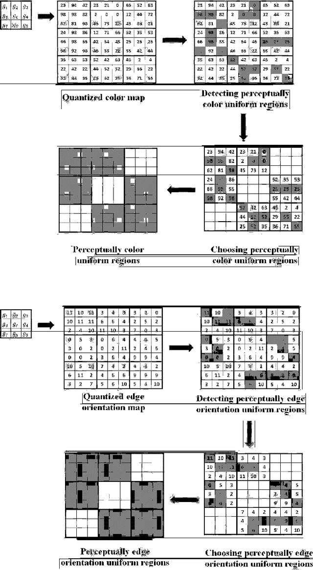 Figure 3 for Perceptual uniform descriptor and Ranking on manifold: A bridge between image representation and ranking for image retrieval