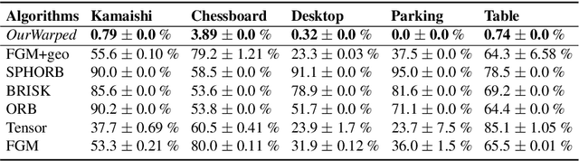 Figure 4 for Simplicial Complex based Point Correspondence between Images warped onto Manifolds