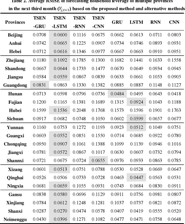 Figure 3 for Temporal-Spatial dependencies ENhanced deep learning model (TSEN) for household leverage series forecasting