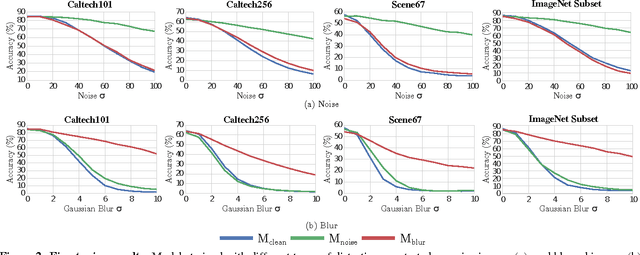 Figure 3 for Quality Resilient Deep Neural Networks