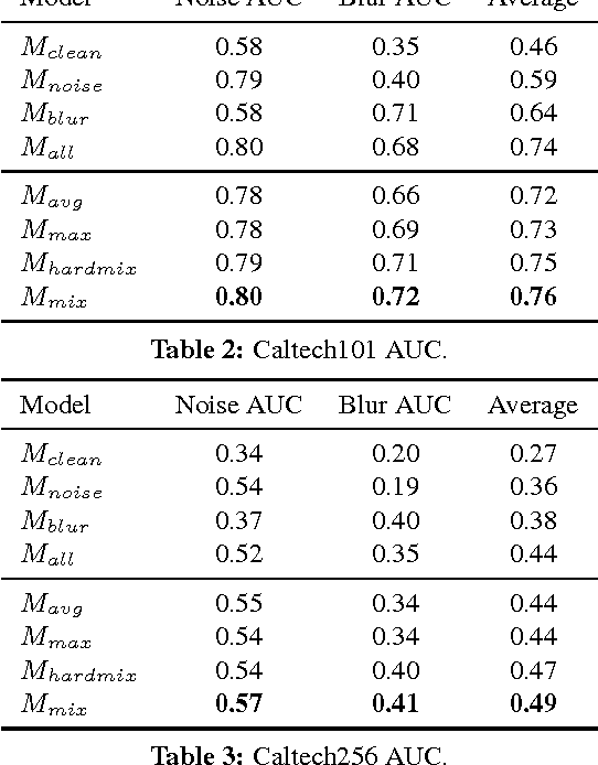 Figure 4 for Quality Resilient Deep Neural Networks