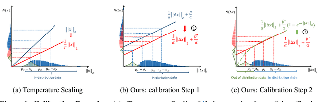 Figure 1 for A Geometric Perspective towards Neural Calibration via Sensitivity Decomposition