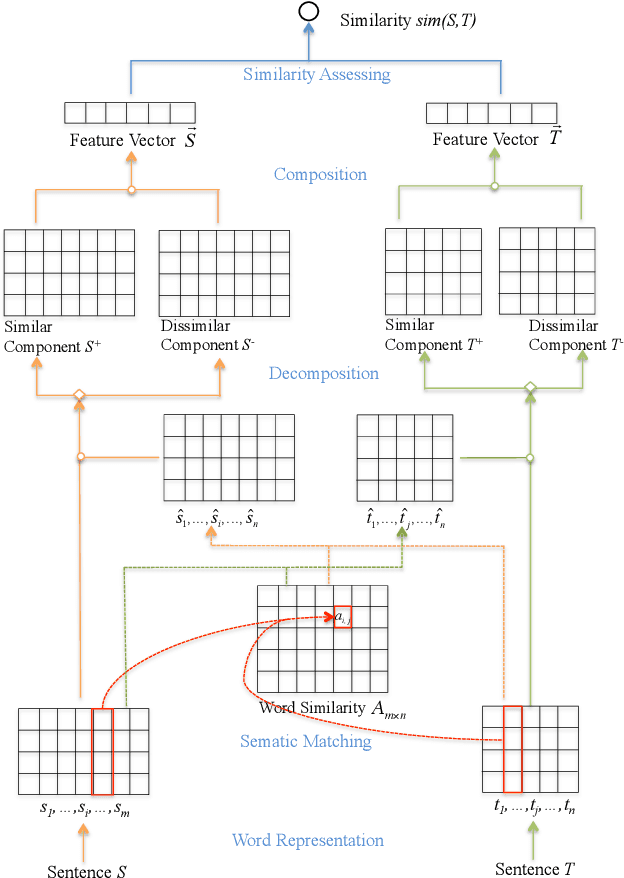 Figure 2 for Sentence Similarity Learning by Lexical Decomposition and Composition