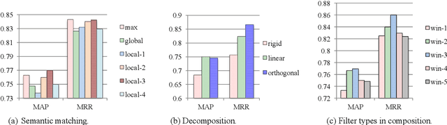 Figure 3 for Sentence Similarity Learning by Lexical Decomposition and Composition