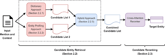 Figure 1 for Improving Candidate Retrieval with Entity Profile Generation for Wikidata Entity Linking