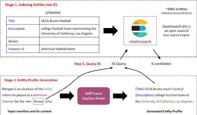 Figure 3 for Improving Candidate Retrieval with Entity Profile Generation for Wikidata Entity Linking