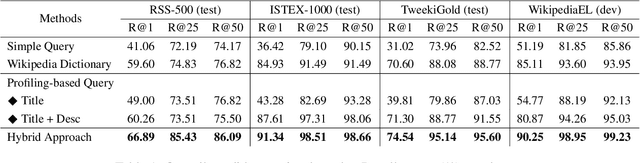 Figure 2 for Improving Candidate Retrieval with Entity Profile Generation for Wikidata Entity Linking
