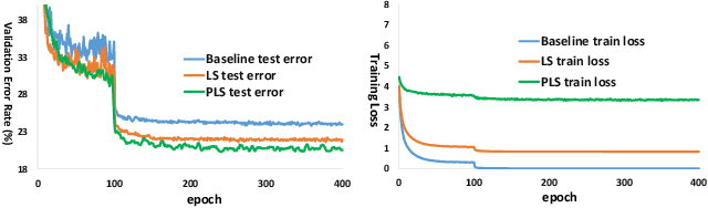 Figure 4 for Regularization via Adaptive Pairwise Label Smoothing