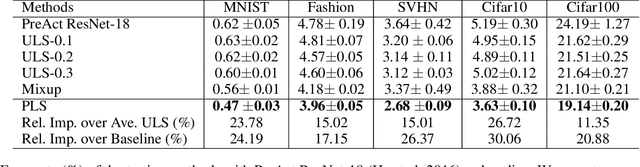 Figure 2 for Regularization via Adaptive Pairwise Label Smoothing