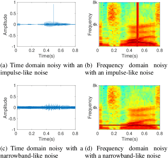 Figure 1 for DBNet: A Dual-branch Network Architecture Processing on Spectrum and Waveform for Single-channel Speech Enhancement