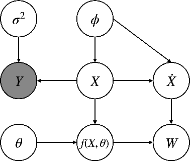 Figure 1 for MAGI-X: Manifold-Constrained Gaussian Process Inference for Unknown System Dynamics