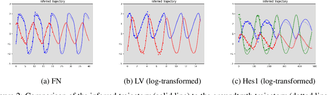 Figure 3 for MAGI-X: Manifold-Constrained Gaussian Process Inference for Unknown System Dynamics