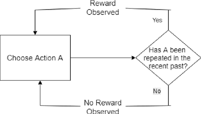 Figure 1 for Bandits with Temporal Stochastic Constraints