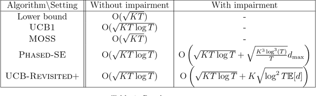 Figure 2 for Bandits with Temporal Stochastic Constraints