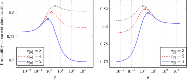 Figure 1 for Consistent Semi-Supervised Graph Regularization for High Dimensional Data