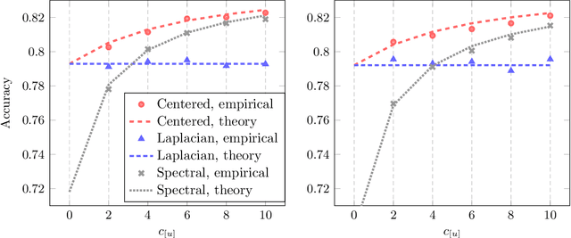 Figure 2 for Consistent Semi-Supervised Graph Regularization for High Dimensional Data