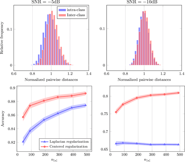 Figure 4 for Consistent Semi-Supervised Graph Regularization for High Dimensional Data