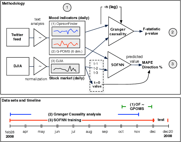 Figure 1 for Twitter mood predicts the stock market