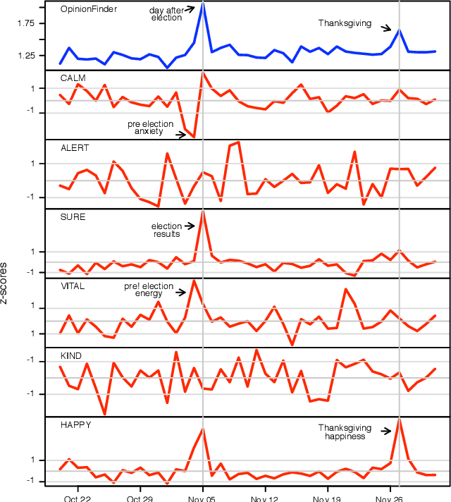 Figure 2 for Twitter mood predicts the stock market