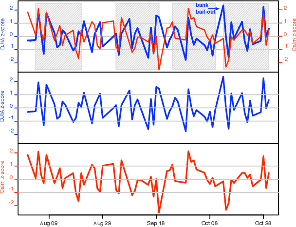 Figure 3 for Twitter mood predicts the stock market
