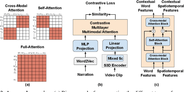 Figure 3 for Look at What I'm Doing: Self-Supervised Spatial Grounding of Narrations in Instructional Videos