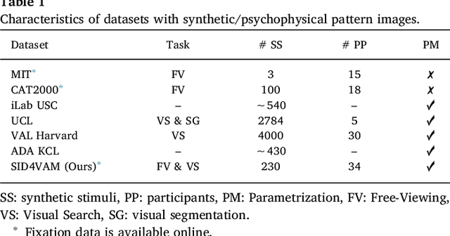 Figure 1 for Psychophysical evaluation of individual low-level feature influences on visual attention