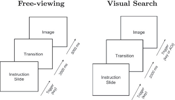 Figure 2 for Psychophysical evaluation of individual low-level feature influences on visual attention