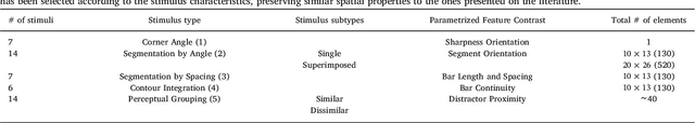 Figure 3 for Psychophysical evaluation of individual low-level feature influences on visual attention
