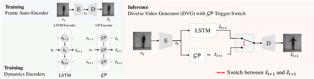 Figure 4 for Diverse Video Generation using a Gaussian Process Trigger