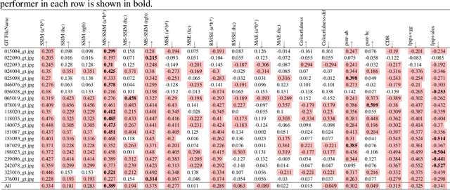 Figure 3 for Human vs Objective Evaluation of Colourisation Performance