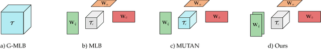Figure 4 for A Question-Centric Model for Visual Question Answering in Medical Imaging