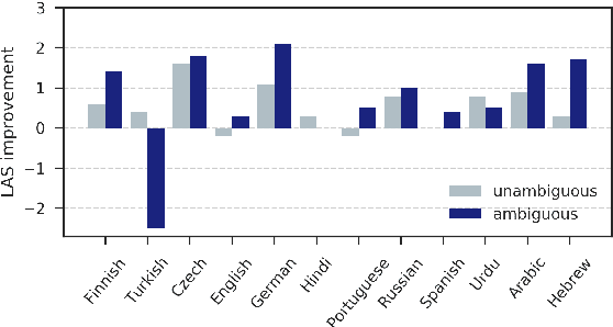 Figure 2 for What do character-level models learn about morphology? The case of dependency parsing