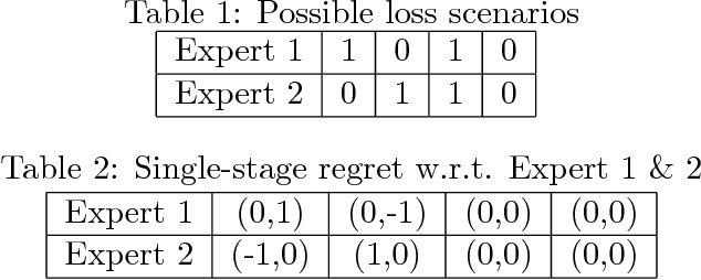 Figure 2 for An Approximate Dynamic Programming Approach to Repeated Games with Vector Losses