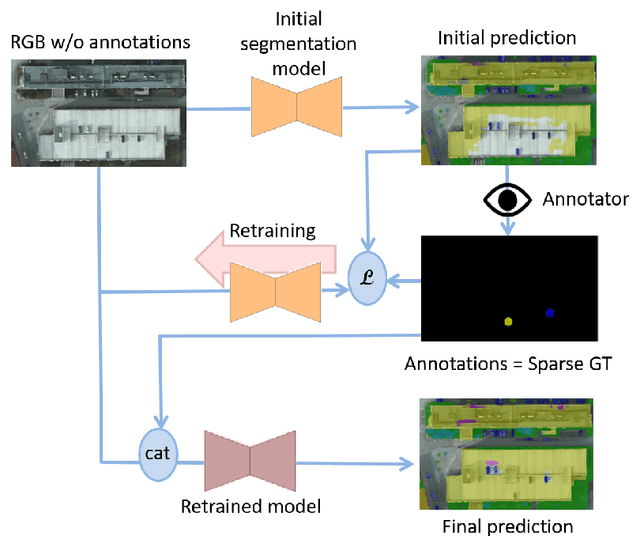 Figure 1 for Interactive Learning for Semantic Segmentation in Earth Observation