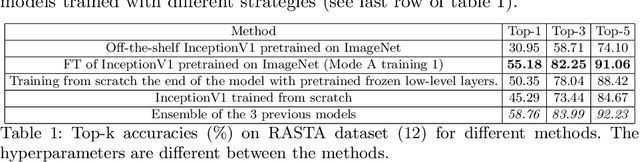 Figure 2 for An analysis of the transfer learning of convolutional neural networks for artistic images