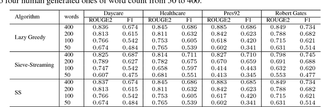 Figure 1 for Scaling Submodular Maximization via Pruned Submodularity Graphs
