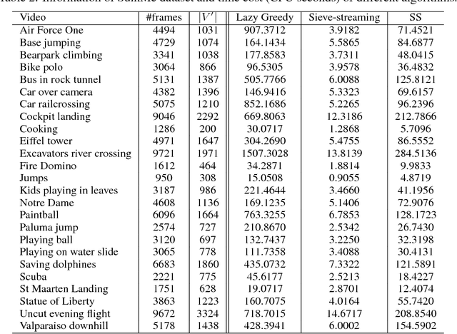 Figure 3 for Scaling Submodular Maximization via Pruned Submodularity Graphs