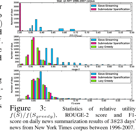 Figure 4 for Scaling Submodular Maximization via Pruned Submodularity Graphs